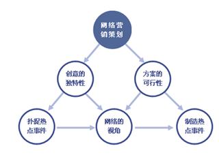 完善的網(wǎng)絡(luò)營(yíng)銷策劃一般需要具備哪些條件？