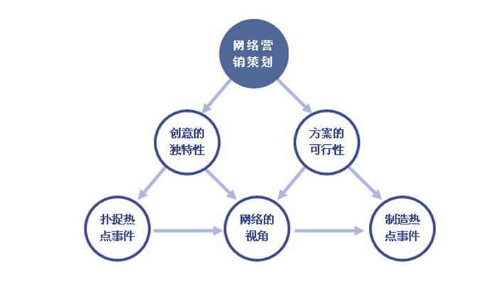 網(wǎng)站推廣、網(wǎng)站策劃、網(wǎng)站營銷