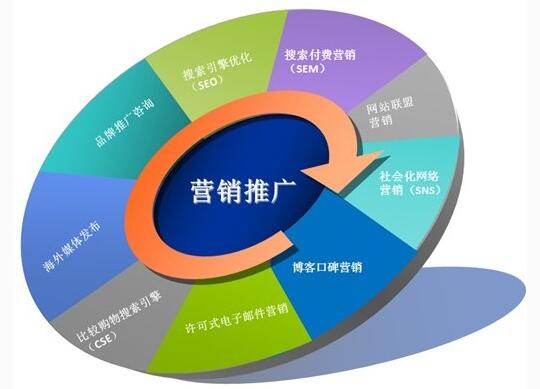 網(wǎng)絡營銷推廣方式