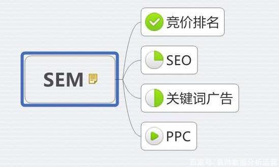 網(wǎng)絡營銷中SEM優(yōu)化的幾個準則