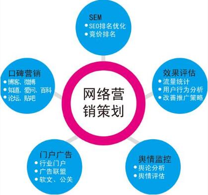 網(wǎng)絡(luò)營(yíng)銷廣告投放該如何選擇？